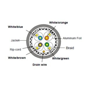 CAT7-SFTP-copper-LSZH-endside
